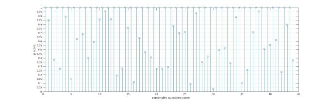 personality corelation